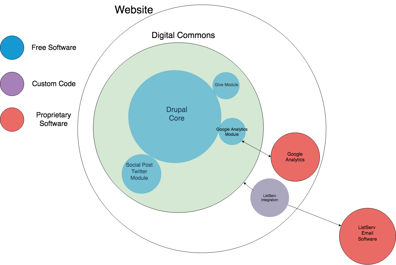 Diagram of the Digital Commons.