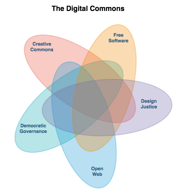 Diagram of the Digital Commons.