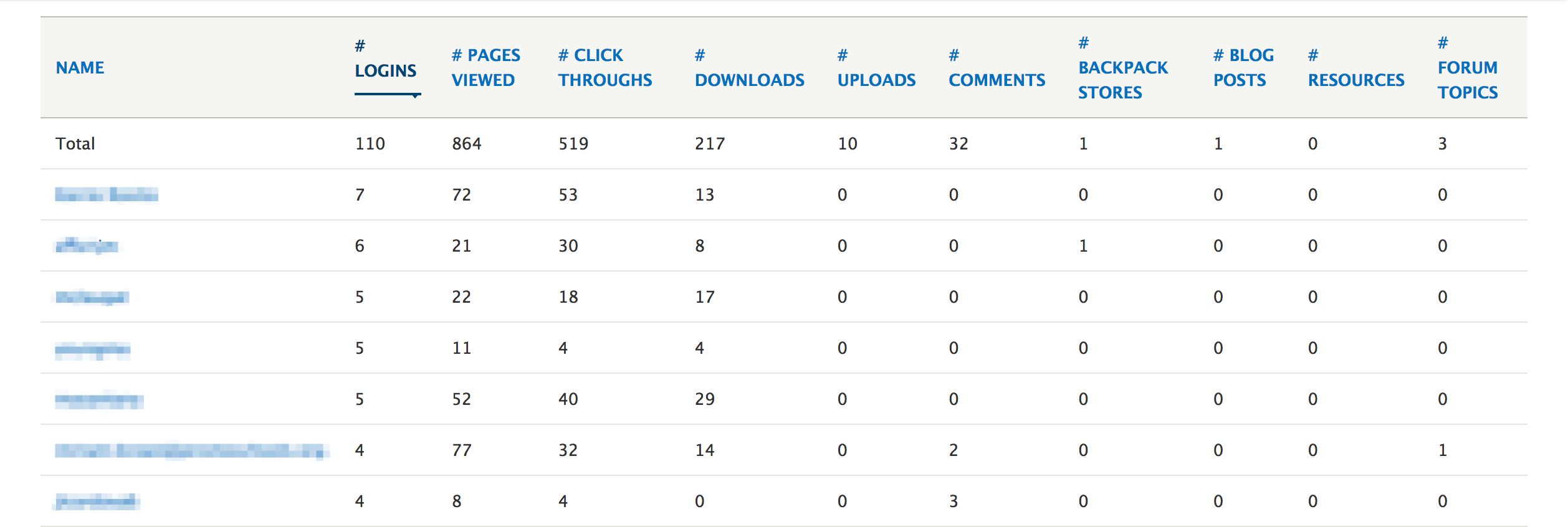Table showing behavioral stats of website users, including downloads made, forum topics started and comments left.