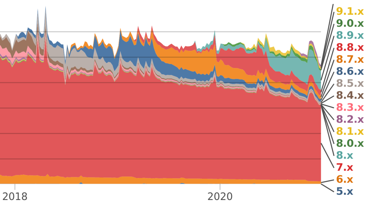 Stacked area chart showing Drupal 7 with more than half of all currently tracked Drupal core installs, which is more than half a million.