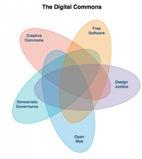 Diagram of the Digital Commons.