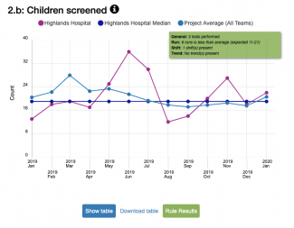 A chart showing children's health outcomes.